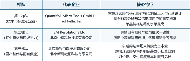 龙头企业概览。 全球超薄连续碳膜市场的主要参与者包括德国的 Quantifoil Micro Tools GmbH、美国的 Ted Pella, Inc.、英国的 EM Resolutions Ltd，以及中国的北京中镜科仪技术有限公司、北京新网微拓科技有限公司与北京新兴百瑞技术有限公司。从供应关系看，前两家以直销与全球代理商网络服务顶尖实验室，EM Resolutions 依托欧洲的科研集群做定制化配套，中国三家则形成代理进口、自主制膜与载网自制三种能力叠加的供给结构，在中低端市场完成替代的同时向高端渗透。