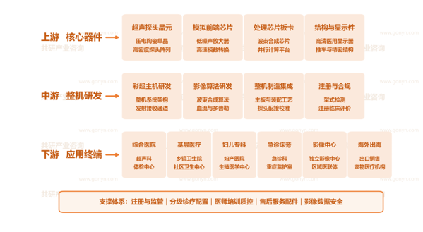 中国医学影像彩超设备产业链示意图