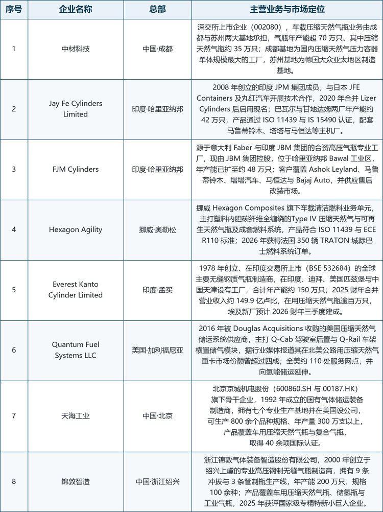 龙头企业概览。报告重点收录的企业包括中材科技、Jay Fe Cylinders Limited、FJM Cylinders、Hexagon Agility、Everest Kanto Cylinder Limited、Quantum Fuel Systems LLC、天海工业与锦敦智造。中材科技是深交所上市企业（002080），车载压缩天然气瓶业务由成都与苏州两大基地承担，气瓶年产能超 70 万只，其中压缩天然气瓶约 35 万只，苏州基地为德国大众亚太地区制造基地；Jay Fe Cylinders Limited 2008 年创立，是印度 JPM 集团成员，与日本 JFE Containers 及丸红汽车开展技术合作，两厂年产能约 42 万只；FJM Cylinders 源于意大利 Faber Industrie 与印度 JBM 集团的合资，现由 JBM 集团控股，年产能已扩至约 48 万只，专注车用压缩天然气钢瓶；Hexagon Agility 隶属挪威 Hexagon Composites，主打 Type IV 复合气瓶与成套燃料系统，2026 年获得法国 350 辆 TRATON 城际巴士燃料系统订单；Everest Kanto Cylinder Limited 1978 年创立，在印度、迪拜、美国与中国天津设有工厂，合计年产能约 150 万只，2025 财年合并营业收入约 149.9 亿卢比；Quantum Fuel Systems LLC 2016 年被 Douglas Acquisitions 收购，主打 Q-Cab 与 Q-Rail 储气模块，据行业媒体报道其在北美公路用压缩天然气重卡市场份额曾超过四成；天海工业是北京京城机电股份（600860.SH 与 00187.HK）旗下骨干企业，年产量 300 万支以上，钢质无缝气瓶产销量居世界前列；锦敦智造 2000 年创立于浙江绍兴，年产能 200 万只，2025 年获评国家级专精特新小巨人企业。