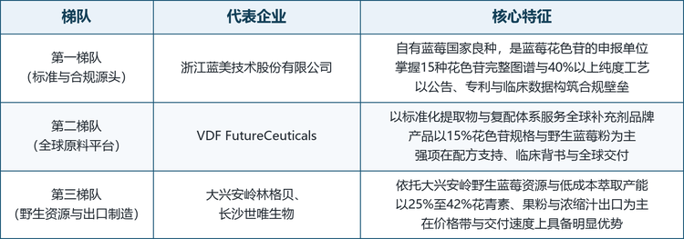 龙头企业概览。 全球蓝莓花色苷的代表性企业包括中国的浙江蓝美技术股份有限公司、大兴安岭林格贝寒带生物科技股份有限公司与长沙世唯生物科技有限公司，以及美国的 VDF FutureCeuticals, Inc.。四家企业的竞争维度并不重叠：蓝美卖的是品种、图谱与合规资质，FutureCeuticals 卖的是全球配方支持与文献背书，林格贝卖的是野生资源与萃取产能，世唯卖的是多品类提取平台与出口渠道。正因如此，这个市场的集中度不高，单一企业很难在全部维度上压制对手。