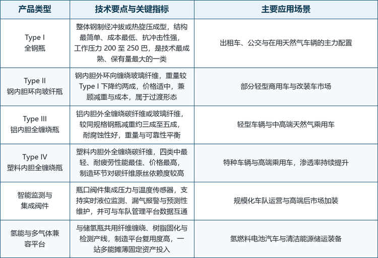 从产品体系看，车用压缩天然气瓶沿材料与结构分为 Type I 至 Type IV 四类，形成清晰的成本与性能梯度：Type I 全钢瓶成本最低、抗冲击性最强；Type II 钢内胆环向玻纤瓶是减重与成本之间的过渡形态；Type III 铝内胆全缠绕瓶在重量与可靠性之间取得平衡，是当前增长最快的复合路线之一；Type IV 塑料内胆全缠绕瓶最轻、耐疲劳性能最佳，代表技术制高点。在此基础上，行业还沿两个方向延伸：一是智能监测与集成阀件，把压力与温度传感、液位监测和漏气报警集成到瓶口阀件，服务车队数字化管理；二是氢能与多气体兼容平台，与储氢瓶共用纤维缠绕与检测产线，提升制造平台利用率。