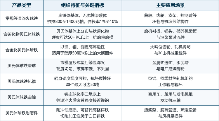 与相邻材料之间是分工关系，而非简单替代。 普通球铁在低应力、低成本场景仍是主流，短期内不会被挤出；铸钢在大断面、厚壁与焊接结构上不可替代；高铬铸铁在纯磨料磨损、无冲击工况下硬度优势仍在；锻钢在超高疲劳寿命与严格探伤要求的场合仍是首选。贝氏体球铁的位置在中间偏上：性能接近钢、成本接近铁、工艺接近铸件，凡是既要强度又要形状复杂的零件，都是它的天然领地。