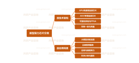新型算力芯片分类