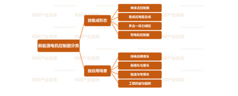 按应用场景划分，可覆盖纯电动乘用车、商用车与客车、物流与专用车以及工程机械与船舶四大类。纯电动乘用车是需求量最大的场景，对体积、噪声与效率指标要求最为苛刻；商用车与客车功率等级高、运行时间长，强调可靠性与热管理能力；物流与专用车使用强度大，关注全生命周期成本；工程机械与船舶属于新兴电动化场景，环境适应性与防护等级要求突出。中国新能源电机控制器分类