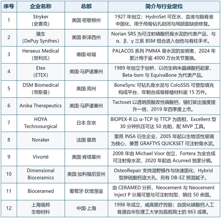 格局解读：这是一个少数企业定义标准、多数企业跟随剂型的市场。第一梯队用渠道锁定手术室，第二梯队用专利锁定适应证，第三梯队用价格与响应速度锁定区域。对后进入者而言，单纯的仿制型产品已难有利润，真正的机会在两处：一是把材料与器械打包成术式解决方案，二是把载药、可钻孔等高端剂型做出临床证据。