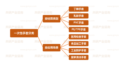 一次性手套行业分类