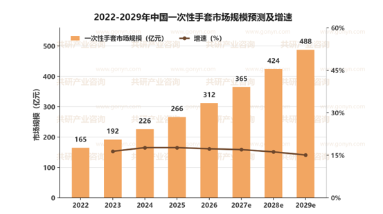2022-2029年中国一次性手套市场规模预测及增速