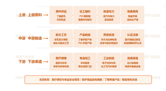 中国一次性手套行业产业链示意图