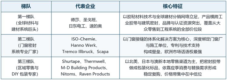 表 3&emsp;全球窗缝密封胶带市场竞争梯队