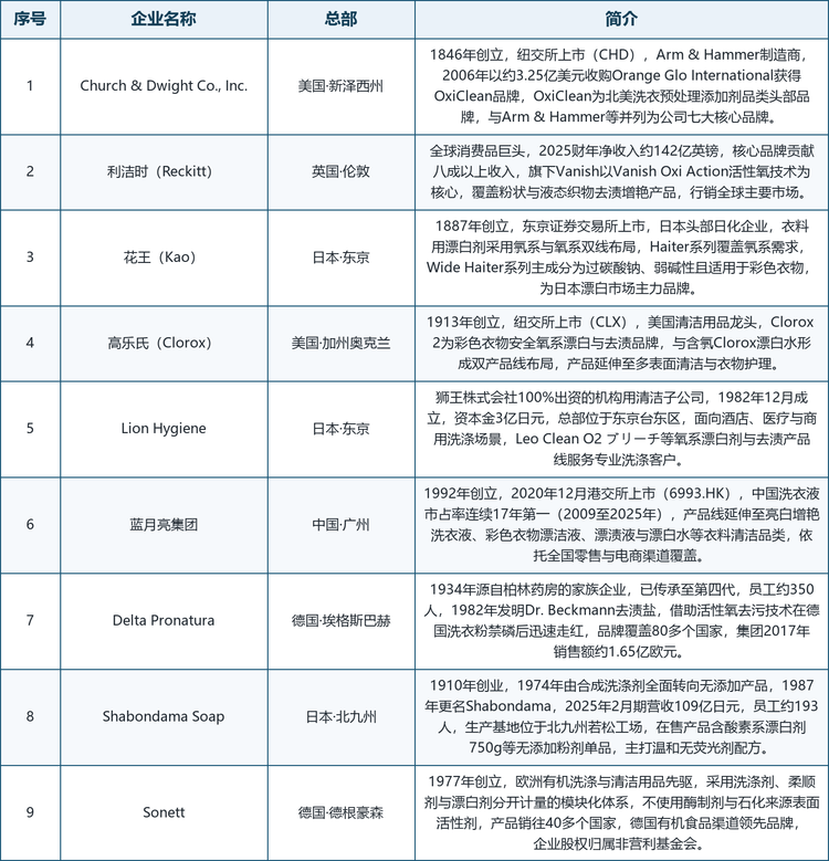 蓝月亮集团创立于 1992 年，2020 年 12 月在香港联合交易所上市，其洗衣液市占率连续 17 年保持行业第一，是中国洗化市场的绝对龙头，氧系清洁粉是其从液态洗护向多形态产品矩阵延伸的重要抓手。Shabondama Soap 创立于 1910 年，1974 年全面转向无添加路线并于 1987 年更名为现名，2025 年 2 月期营收约 109 亿日元，员工 193 人，生产基地位于北九州的若松工场，在售产品中包括「酸素系漂白剤 750 g」等粉剂单品，是日本无添加细分市场的代表性企业。Sonett 则创立于 1977 年的德国德根豪森，以洗涤剂、柔顺剂与漂白剂分开计量的模块化投放体系著称，明确禁用酶制剂与石化来源表面活性剂，产品销往 40 多个国家，公司股权由非营利基金会持有，是欧洲可持续洗涤理念的标杆企业。9 家重点企业基本情况如表 4 所示。