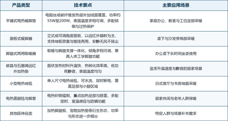 桌下取暖垫的产品形态围绕「加热方式」与「使用姿态」两个维度展开，形成了从平铺加热垫到面板暖脚器、从远红外新材料到电热织物的多层次产品谱系，主要类型、技术要点与应用场景如表 2 所示。