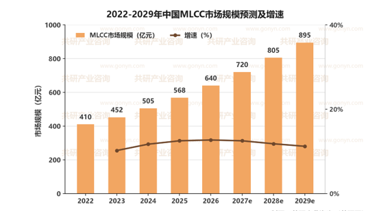2022-2029年中国MLCC市场规模预测及增速