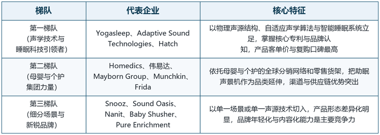 表 3&emsp;全球白噪音助眠机市场竞争梯队