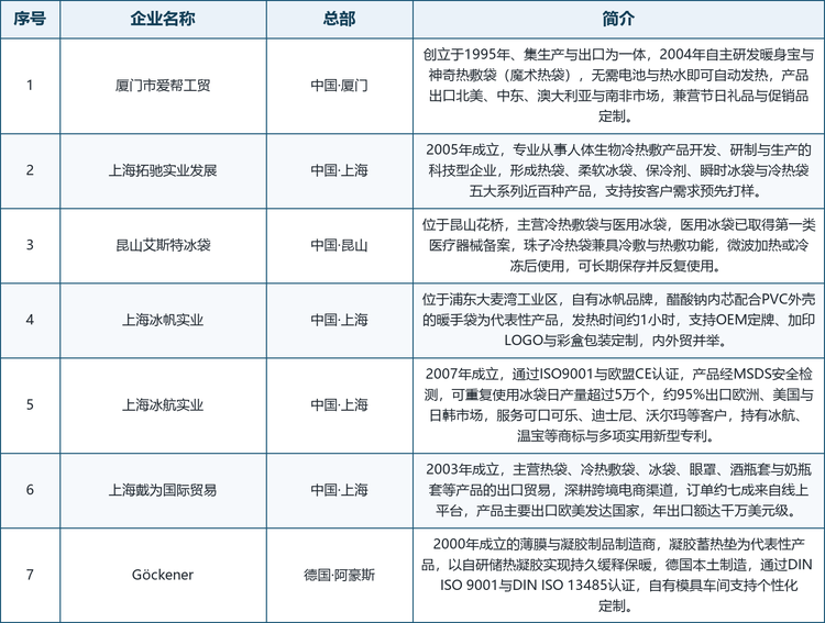 龙头企业概览。头部企业中，上海冰航实业通过 ISO9001 与欧盟 CE 认证，产品约 95% 出口欧洲、美国与日韩市场，服务可口可乐、迪士尼、沃尔玛等国际客户；Göckener 是德国薄膜与凝胶制品制造商，凝胶蓄热垫通过 DIN ISO 9001 与 DIN ISO 13485 认证，代表欧洲本土制造的品质路线；厦门市爱帮工贸于 2004 年自主研发暖身宝与神奇热敷袋，是国内品类自主开发的先行者；上海拓驰实业发展与昆山艾斯特冰袋深耕人体冷热敷产品的开发研制，后者已取得医用冰袋第一类医疗器械备案；上海冰帆实业以冰帆品牌与 OEM 定制见长；上海戴为国际贸易则依托跨境电商渠道向欧美市场输出产品。7 家重点企业基本情况如表 4 所示。