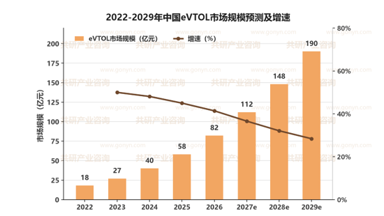 2022-2029年中国eVTOL市场规模预测及增速