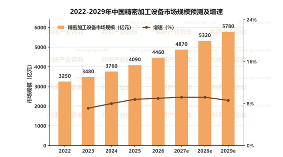 2022-2029年中国精密加工设备市场规模预测及增速