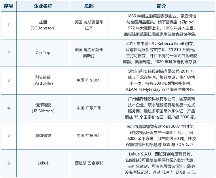附表 4：全球硅胶保鲜袋市场主要企业概览