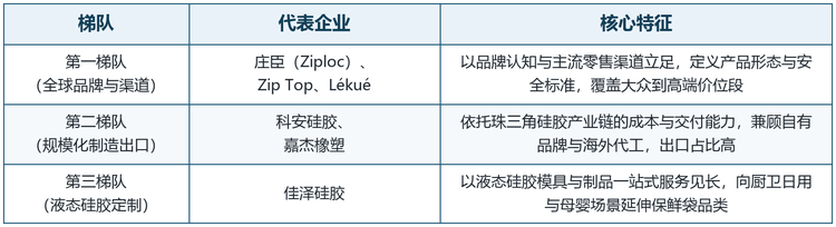 表 3&emsp;全球硅胶保鲜袋市场竞争梯队