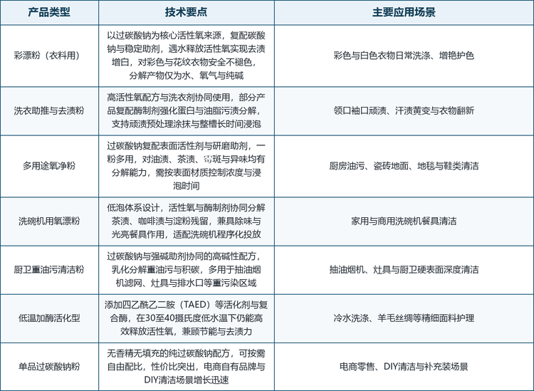 氧系清洁粉的产品谱系围绕「活性氧来源」与「应用场景」两个维度展开，形成了覆盖织物护理、衣物去渍、厨房卫浴清洁与商用洗涤的多层次结构，主要类型、技术要点与主要应用场景如表 2 所示。