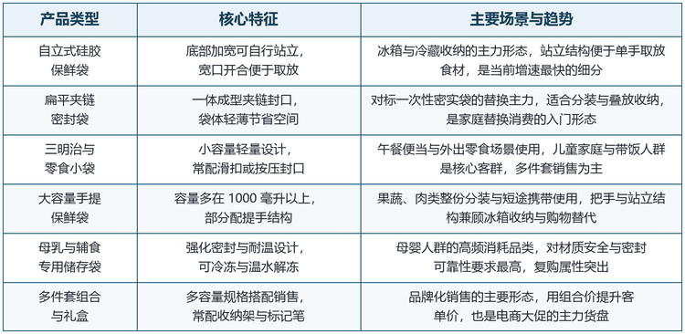 表 2&emsp;硅胶保鲜袋主要产品类型与技术要点