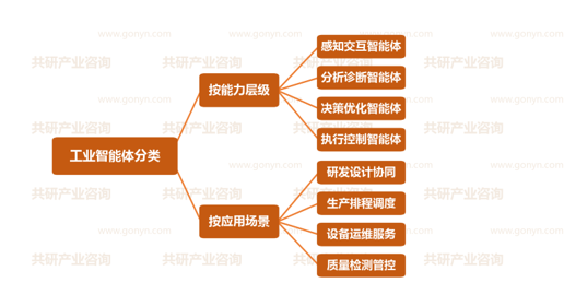工业智能体行业分类