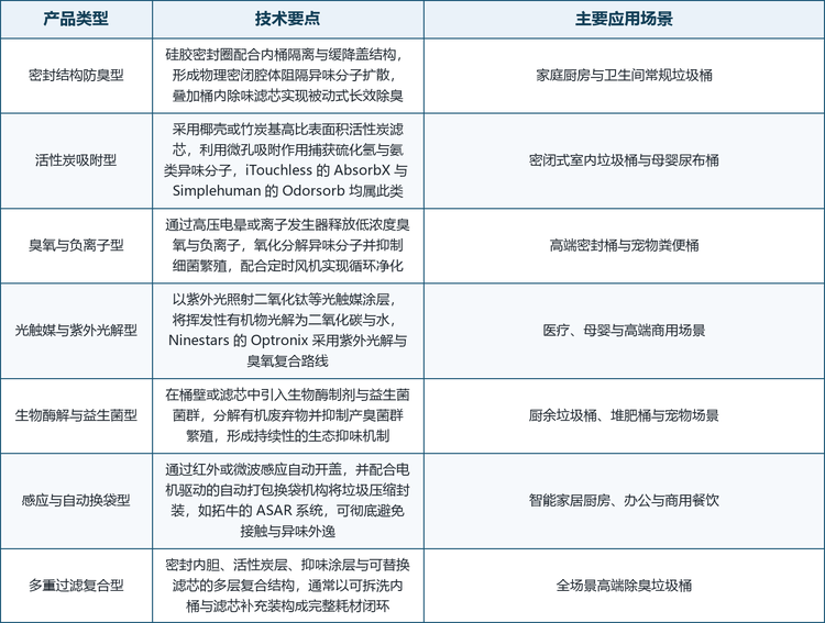 防臭垃圾桶的产品谱系围绕「异味处理机理」与「应用场景」两个维度展开，形成覆盖家庭、婴童、宠物与商用场景的多层次结构，主要类型、技术要点与主要应用场景如表 2 所示。