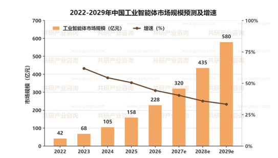2022-2029年中国工业智能体市场规模预测及增速