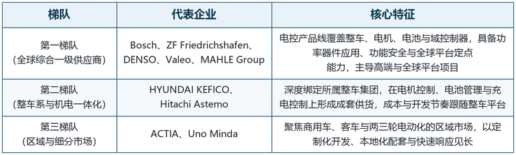 全球电动汽车电控单元市场竞争梯队