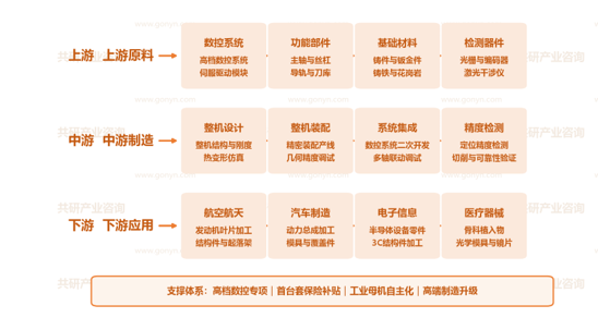 中国精密加工设备行业产业链示意图
