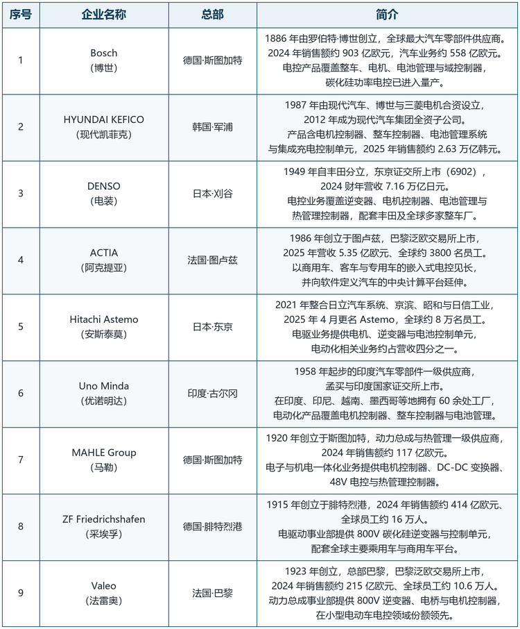 全球电动汽车电控单元市场主要企业概览