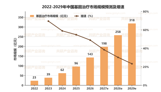 2022-2029年中国基因治疗市场规模预测及增速