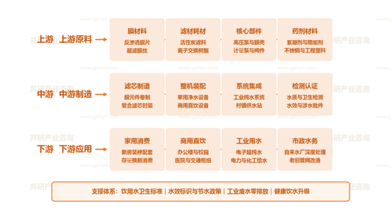 中国净水行业产业链示意图