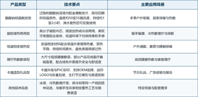 相变暖手宝的产品形态围绕「发热介质」与「使用场景」两个维度展开，形成了从醋酸钠结晶触发到凝胶储热、从理疗敷袋到礼品定制的多层次产品谱系，主要类型、技术要点与应用场景如表 2 所示。