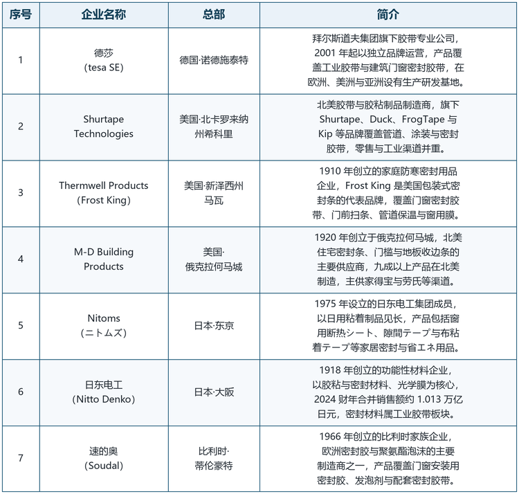 附表 4：全球窗缝密封胶带市场主要企业概览