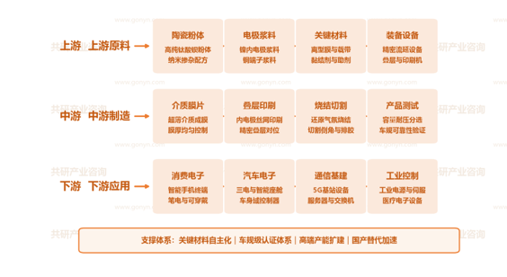 中国MLCC行业产业链示意图
