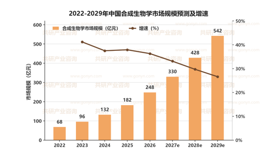 2022-2029年中国合成生物学市场规模预测及增速
