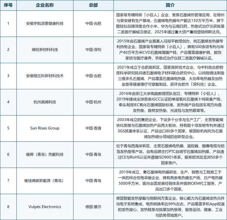 龙头企业概览。头部企业中，安徽宇航派蒙健康科技为国家级专精特新「小巨人」企业，石墨烯电热膜年产能达 150 万平方米，2025 年通过重大资产重组登陆纳斯达克；烯旺新材料科技由石墨烯产业奠基人冯冠平教授创办，是纯石墨烯发热膜专利持有企业，拥有 500 余项专利；杭州高烯科技建成全球首条单层氧化石墨烯量产线，并牵头制定 IEC 氧化石墨烯国际标准；安徽格兰科新材料技术依托与中科院合肥物质科学研究院的合作开发三维多孔石墨烯器件；Vulpés Electronics 是德国智能发热穿戴方案商，以石墨烯发热元件与电子系统集成见长；Sun Rises Group 以智能模块化房屋与石墨烯加热产品双板块布局全球出口；暖晖（青岛）热能科技与暖佳烯碳新能源（青岛）聚焦石墨烯电热膜规模化生产与 OEM 定制。8 家重点企业基本情况如表 4 所示。