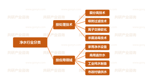 净水行业分类