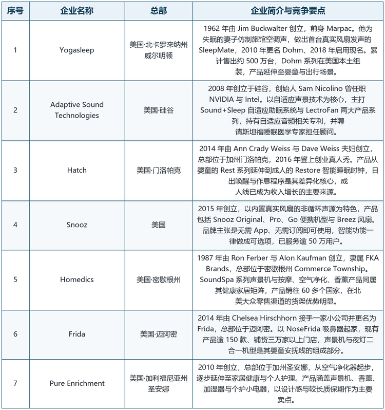 表 4&emsp;全球白噪音助眠机主要企业概况