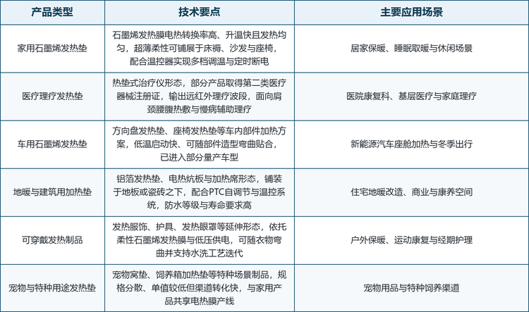 石墨烯发热垫的产品形态围绕「发热元件」与「应用场景」两个维度展开，形成了从家用取暖到医疗理疗、从车用部件到建筑供暖的多层次产品谱系，主要类型、技术要点与应用场景如表 2 所示。