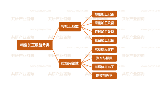 精密加工设备行业分类