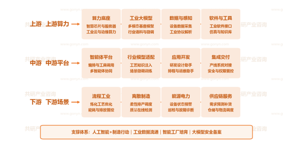 中国工业智能体行业产业链示意图