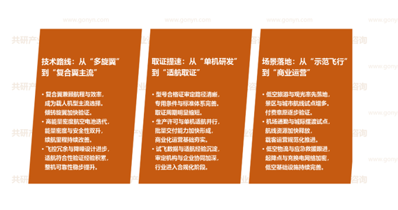 eVTOL行业市场发展趋势