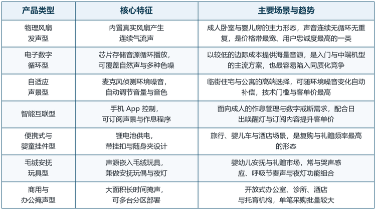 表 2&emsp;白噪音助眠机主要产品类型与技术要点