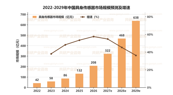 2022-2029年中国具身传感器市场规模预测及增速