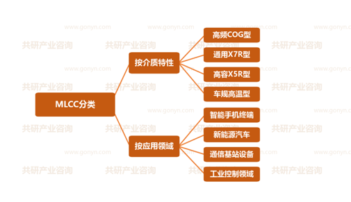 MLCC行业分类