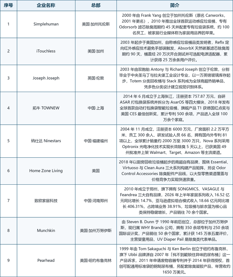 致欧家居科技是跨境电商驱动下的出海代表，2010 年成立于郑州，旗下拥有 SONGMICS、VASAGLE 与 Feandrea 三大自有品牌，2026 年上半年家居系列收入 16.52 亿元同比增长 14.7%，亚马逊虚拟组合模式收入 18.66 亿元同比增长 406.31%，占跨境业务 38.91%，垃圾桶与脏衣篮为核心品类保持稳健增长，产品销往 70 余个国家。Munchkin 由 Steven B. Dunn 于 1990 年前后创立，总部位于加州万努伊斯，现归属 WHY Brands 公司，拥有 350 余项专利与 250 余项国际设计奖，产品销往 50 余个国家，累计获 145 万条五星评价，其 UV Diaper Pail 是婴童除臭类目的代表单品。Pearhead 由 Tom Sakaguchi 与 Ken Berlin 于 1999 年创立于纽约布鲁克林，旗下 Ubbi 品牌源自 2007 年「找不到能锁住异味的尿布桶」这一产品诉求，2011 年申请废物容器专利并于 2014 年获得授权，首创可配通用标准袋的钢制尿布桶，另配套除臭凝胶产品，年营收约 1650 万美元。Home Zone Living 则依托大型商超渠道快速放量，围绕 Essential、Virtuoso 与 Clean Aura 三大系列构建产品矩阵，另设 Odor Control Accessories 除臭配件产品线。9 家重点企业基本情况如表 4 所示。