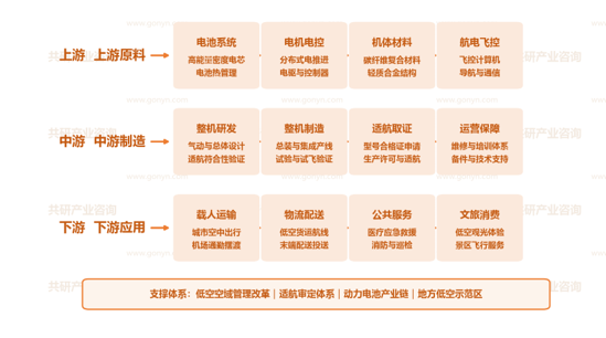 中国eVTOL行业产业链示意图