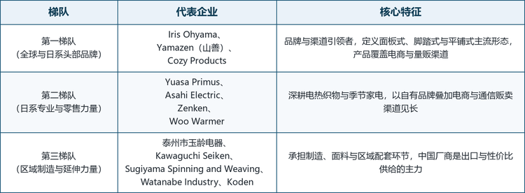 全球桌下取暖垫市场呈三级梯队分布：第一梯队由定义主流产品形态的全球与日系头部品牌构成；第二梯队为深耕电热织物与季节家电的日系专业与零售力量；第三梯队则由承担制造、面料与区域配套环节的区域性厂商组成，其中中国厂商是出口与性价比供给的主力，如表 3 所示。