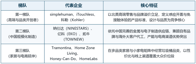 全球感应垃圾桶市场竞争梯队